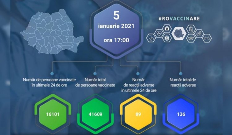 Peste 16.000 de cadre medicale, vaccinate în ultimele 24 de ore, dar şi zeci de reacţii adverse raportate