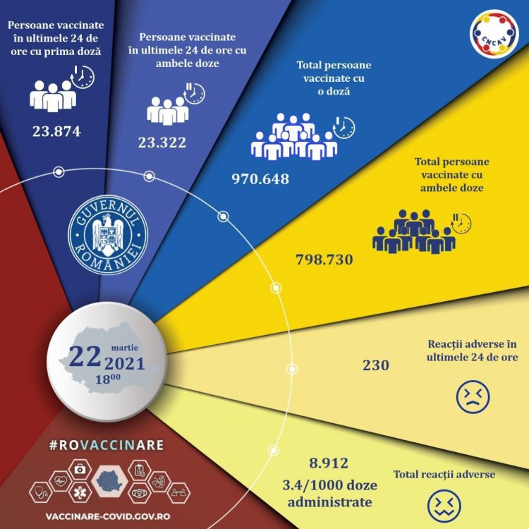 CNCAV: 47.196 persoane, imunizate în ultimele 24 de ore și 230 de reacţii adverse înregistrate