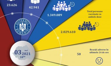 Peste 66.000 de persoane imunizate în ultimele 24de ore. Au fost înregistrate 50 de reacţii adverse